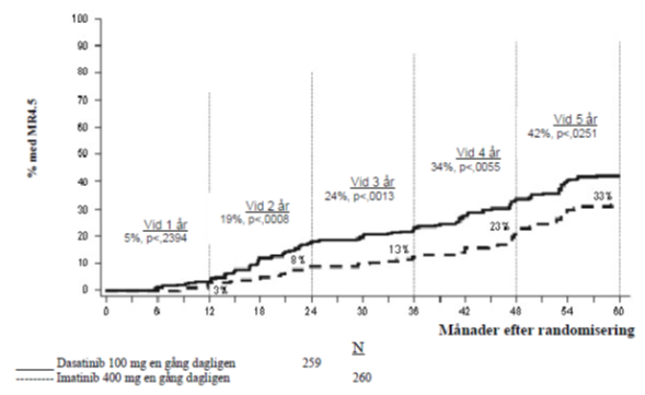 MR4.5-frekvenser över tid - alla randomiserade patienter i en fas III-studie med nydiagnostiserade patienter med KML i kronisk fas