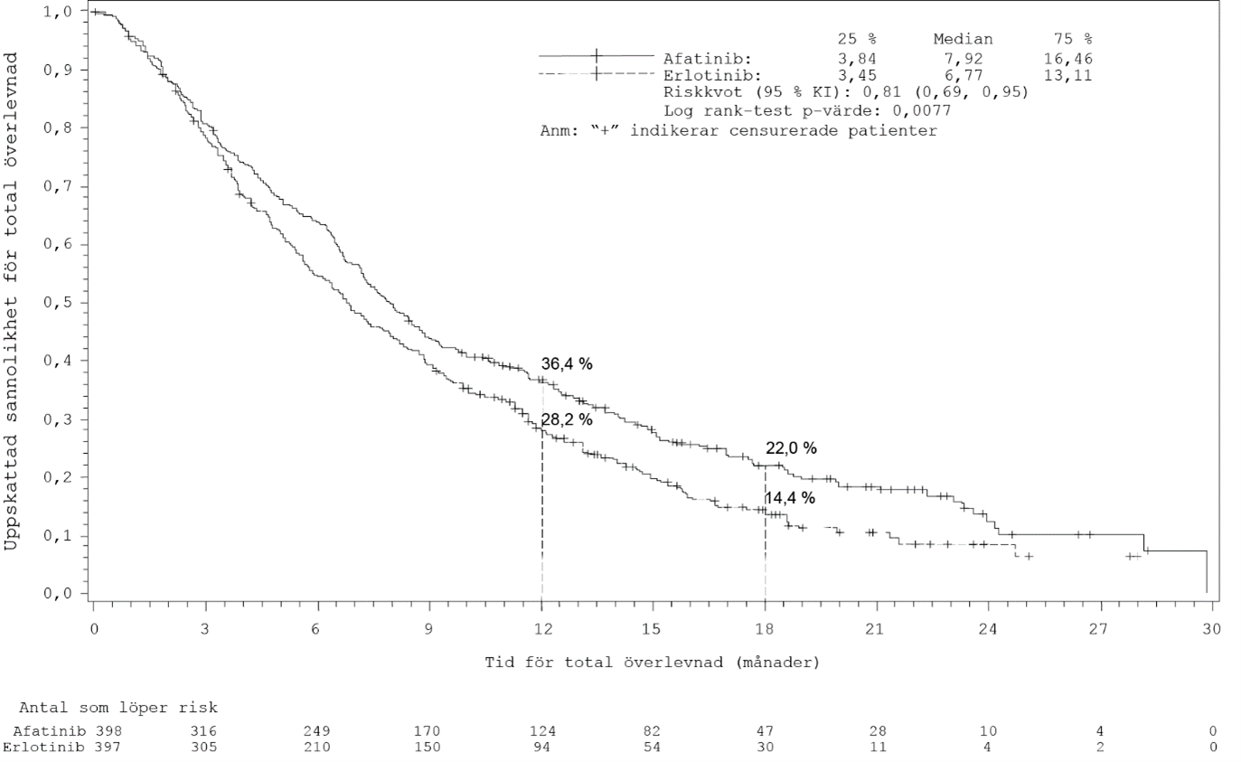 Figur 2: Kaplan Meier kurva för OS per behandlingsgrupp i LUX Lung 8