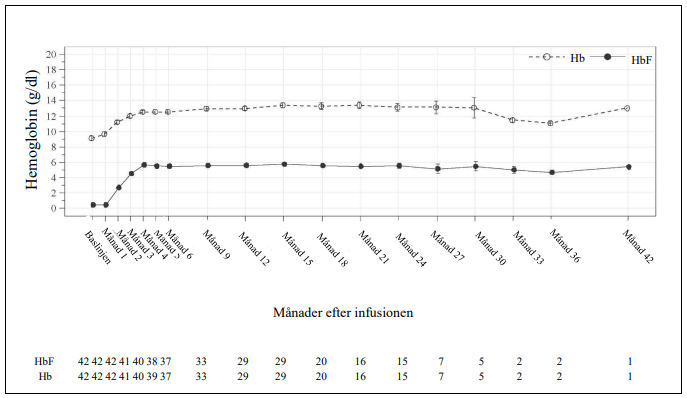Genomsnittliga nivåer av totalt Hb och HbF över tid för patienterna med sicklecellsjukdom