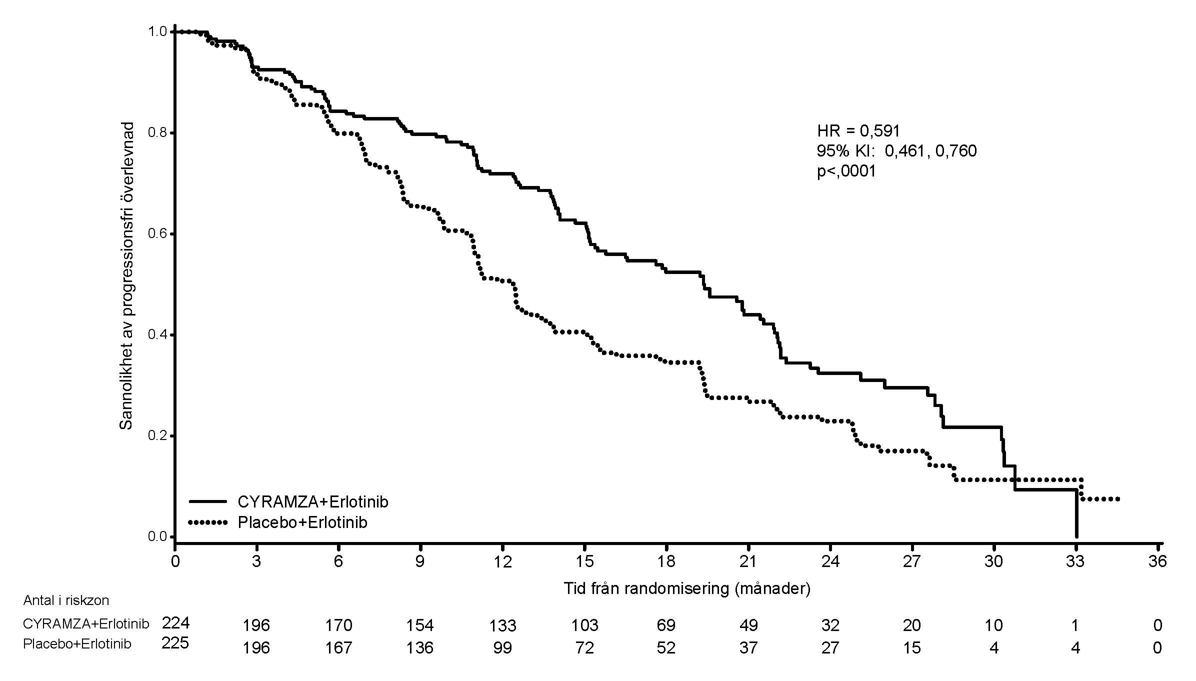 Figur 6: Kaplan-Meier-kurvor över progressionsfri överlevnad för Cyramza plus erlotinib jämfört med placebo plus erlotinib i RELAY