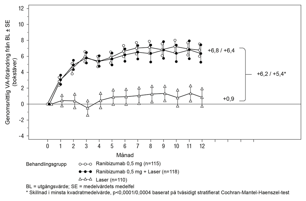 Figur 4 Medelförändring i synskärpa från utgångsvärdet över tid i studie D2301 (RESTORE)