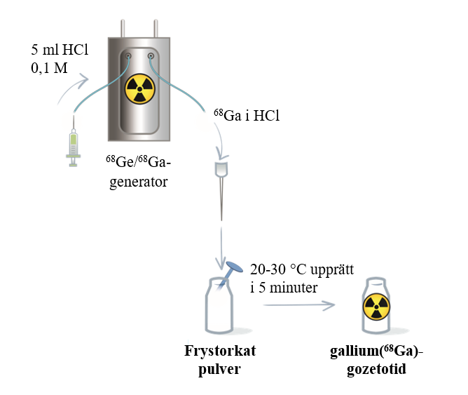 Procedur för beredning och radiomärkning för generatorn Eckert & Ziegler GalliaPharm