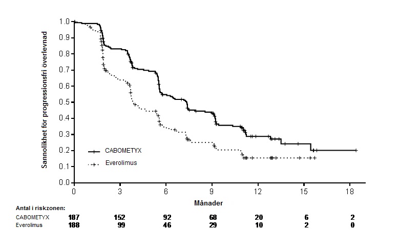 Figur 1: Kaplan-Meier-kurva för progressionsfri överlevnad enligt oberoende radiologisk granskningskommitté hos RCC-patienter efter tidigare vaskulär endotel tillväxtfaktor (VEGF) riktad behandling (De första 375 patienterna randomiserades) (METEOR)