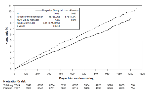 Analys av primärt kliniskt sammansatt effektmått för kardiovaskulär död, hjärtinfarkt och stroke (PEGASUS)