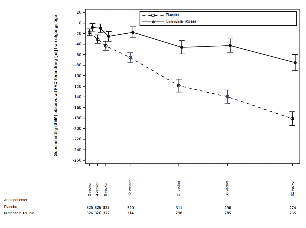 Genomsnittlig (SEM) observerad förändring av FVC från utgångsvärde (ml) under 52 veckor