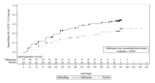 Kaplan–Meier-kurva över tid (i dagar) till UPCR ≤ 0,5 mg/mg