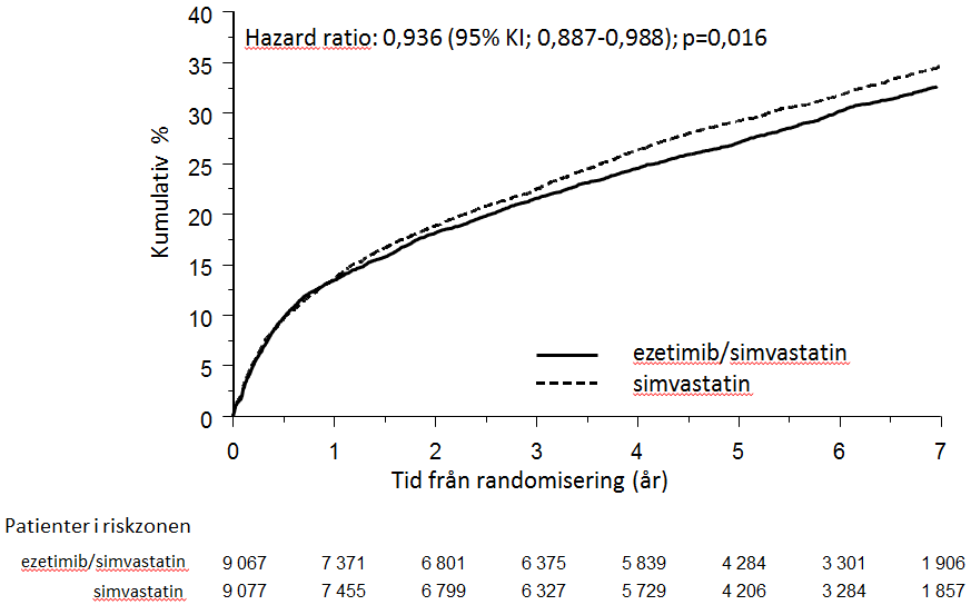 Effekt av ezetimib/simvastatin på det primära sammansatta effektmåttet kardiovaskulär död, allvarlig kardiovaskulär händelse eller icke-fatal stroke