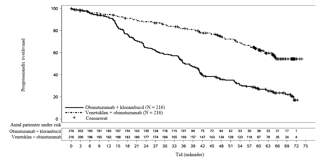 Figur 1: Kaplan-Meier-kurva över prövarbedömd progressionsfri överlevnad (i intent-to-treat-populationen) i CLL14 med 65 månaders uppföljning