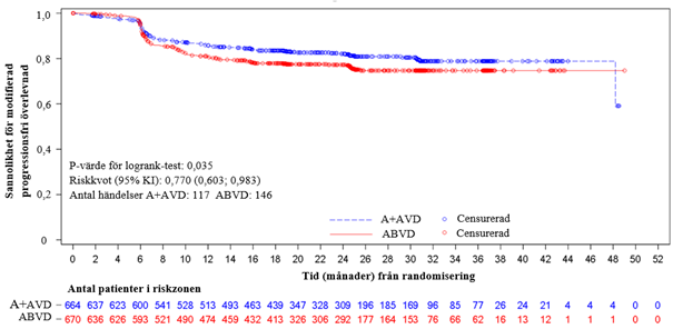  Modifierad progressionsfri överlevnad enligt IRF i ITT‑populationen (ADCETRIS + AVD jämfört med ABVD)