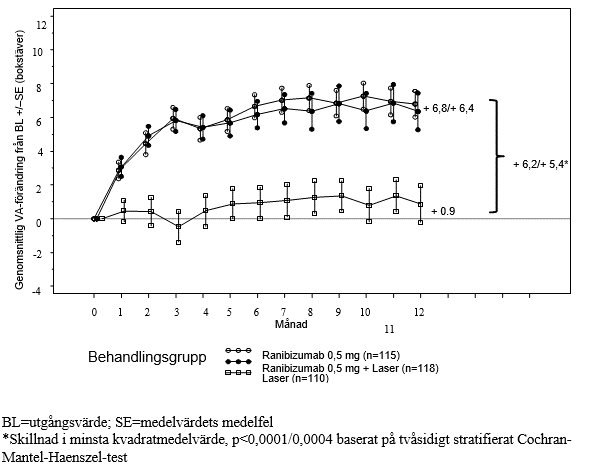 Medelförändring i synskärpa från utgångsvärdet över tid i studie D2301 (RESTORE)