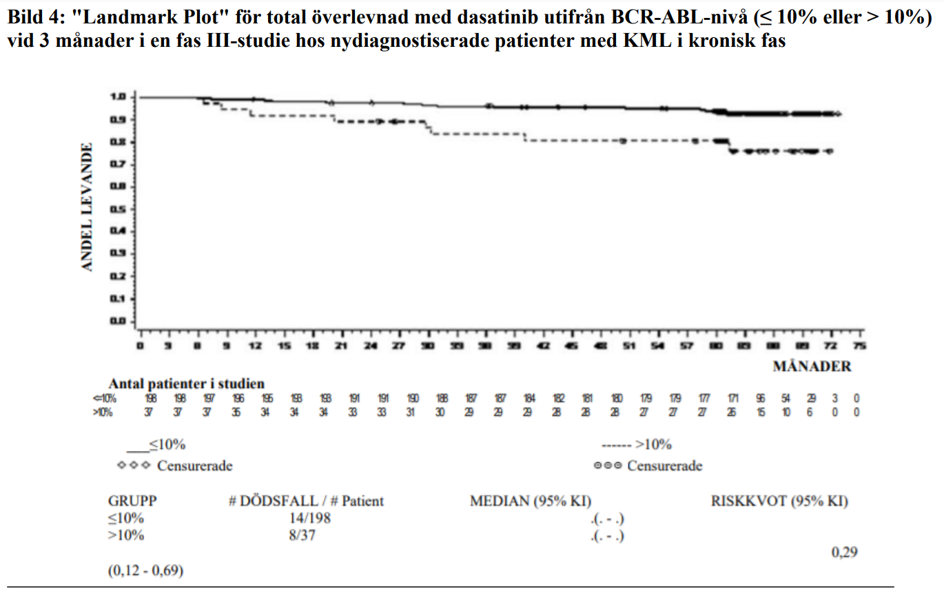 Bild 4: "Landmark Plot" för total överlevnad med dasatinib utifrån BCR-ABL-nivå (≤ 10% eller > 10%) vid 3 månader i en fas III-studie hos nydiagnostiserade patienter med KML i kronisk fas