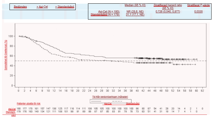 Figur 2 Kaplan-Meier-plottning av total överlevnad i ZUMA-7