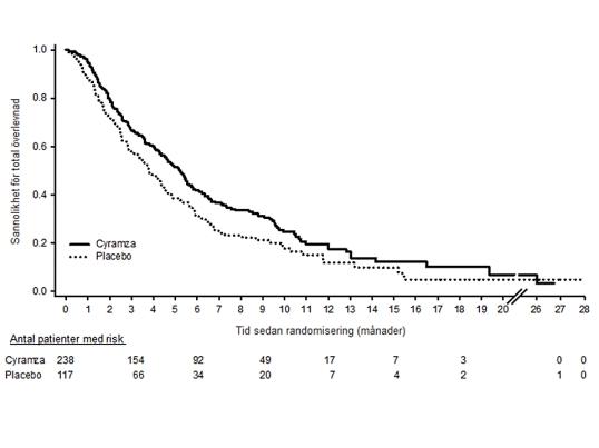 Figur 3: Kaplan Meier kurvor över total överlevnad för Cyramza jämfört med placebo i REGARD