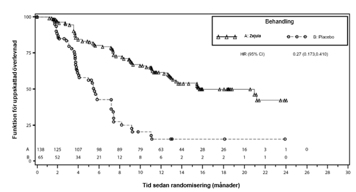 Figur 3:&#9;Progressionsfri överlevnad i gBRCAmut-kohorten baserat på IRC-bedömning – NOVA (ITT)