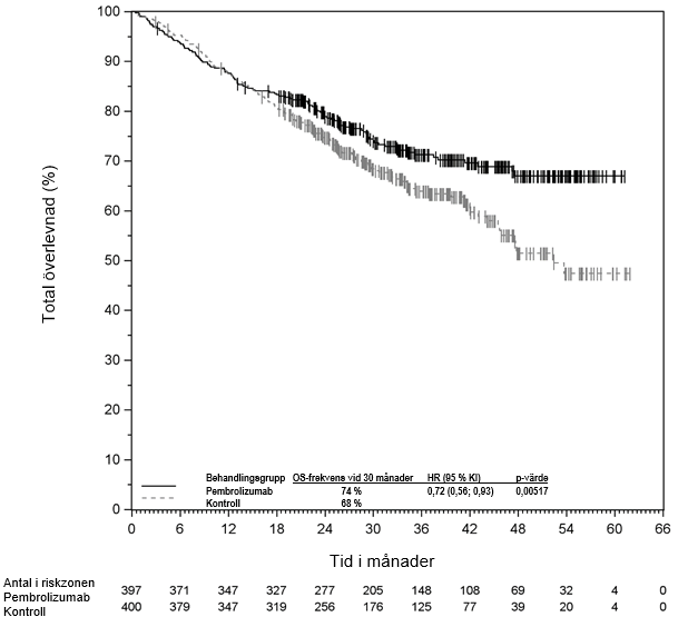 Bild 8: Kaplan-Meier-kurva för total överlevnad per behandlingsgrupp i KEYNOTE 671 (intent to treat population)