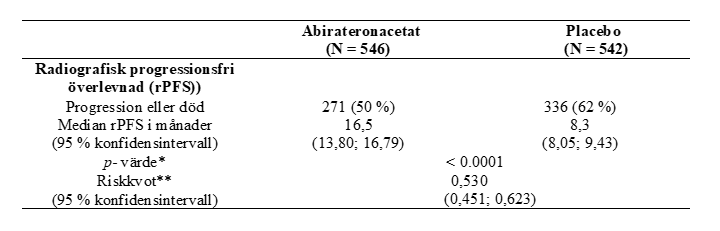 Tabell 5: Studie 302