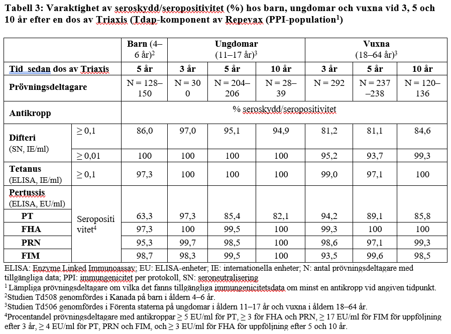 Tabell 3: Varaktighet av seroskydd/seropositivitet (%) hos barn, ungdomar och vuxna vid 3, 5 och 10 år efter en dos av Triaxis (Tdap-komponent av Repevax (PPI-population1)