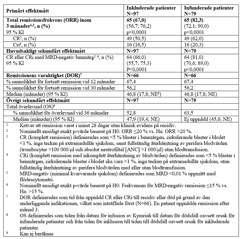 Tabell 4	Studie B2202: Effektresultat hos pediatriska och unga vuxna patienter med recidiverande/refraktär akut lymfatisk B cellsleukemi