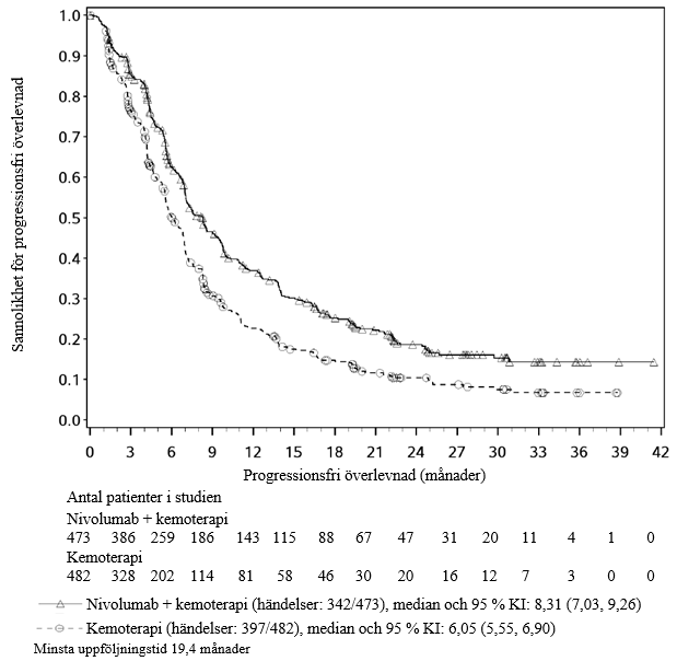 Kaplan-Meier-kurvor för progressionsfri överlevnad hos patienter med PD-L1 CPS ≥ 5