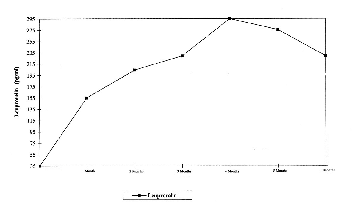 Serumnivåer för leuprorelin under de första sex månaderna vid behandling med Procren Depot 11,25 mg (två subkutana injektioner) 
