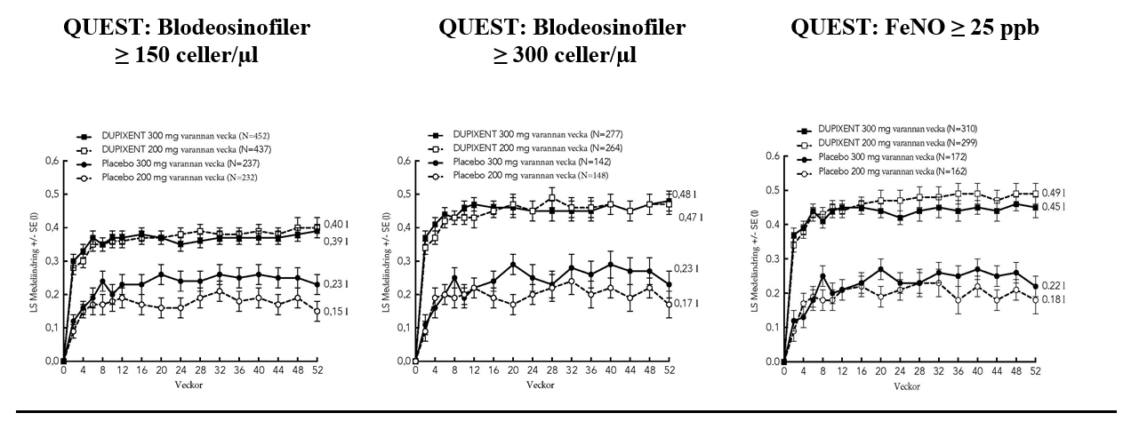 Medeländring från baslinjen av pre-bronkodilator FEV1 (l) över tid (eosinofiler vid baslinjen ≥ 150 och ≥ 300 celler/µl och FeNO ≥25 ppb) i QUEST