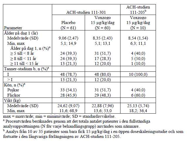 Demografiska uppgifter och egenskaper för patienterna i ACH-studien 111-301 och ACH-studien 111-205
