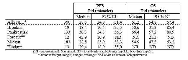 Tabell 10&#9;PFS och OS observerade i fas I/II-studien Erasmus hos holländska patienter med GEP och bronkial-NET – (FAS, N=360)