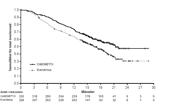 Figur 2: Kaplan-Meier-kurva för total överlevnad hos RCC-patienter efter tidigare vaskulär endotel tillväxtfaktor (VEGF)-riktad behandling (METEOR)