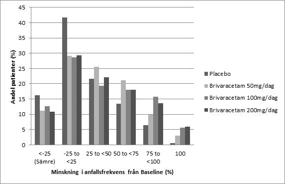 Bilden visar andel patienter per kategori av behandlingssvar för brivaracetam och placebo under tolv veckor för alla tre studierna