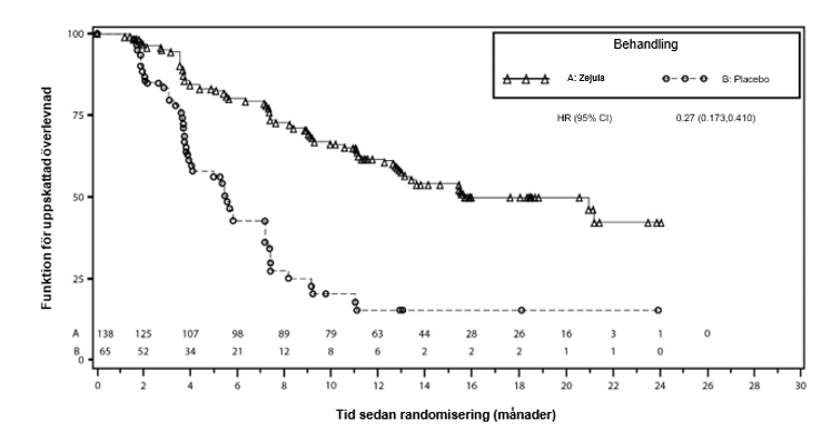 Figur 3:&#9;Progressionsfri överlevnad i gBRCAmut-kohorten baserat på IRC-bedömning – NOVA (ITT)