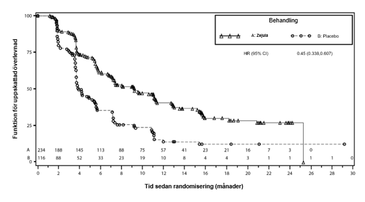 Figur 4:&#9;Progressionsfri överlevnad i den totala icke gBRCAmut-kohorten baserat på IRC-bedömning –NOVA (ITT)