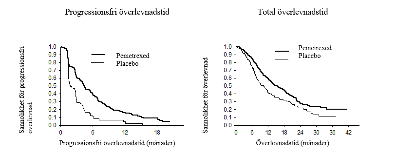 JMEN: Kaplan Meier diagram av progressionsfri överlevnadstid (PFS) och total överlevnadstid (OS) av ALIMTA i jämförelse med placebo hos patienter med icke-småcellig lungcancer av annan histologi än dominerande skivepitelstyp: