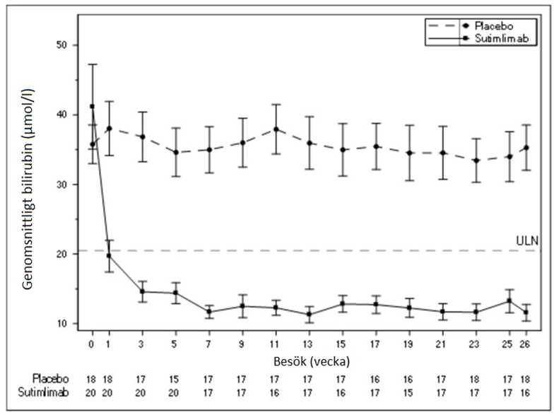 Diagram över genomsnittligt bilirubin (µmol/l) (+/- standardfel) per besök (exklusive försökspersoner med positivt eller okänt testresultat avseende Gilberts syndrom)