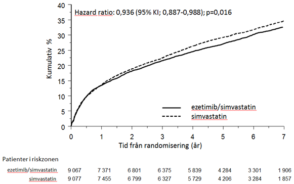 Bild 1: Effekt av ezetimib/simvastatin på det primära sammansatta effektmåttet kardiovaskulär död, allvarlig kardiovaskulär händelse eller icke-fatal stroke