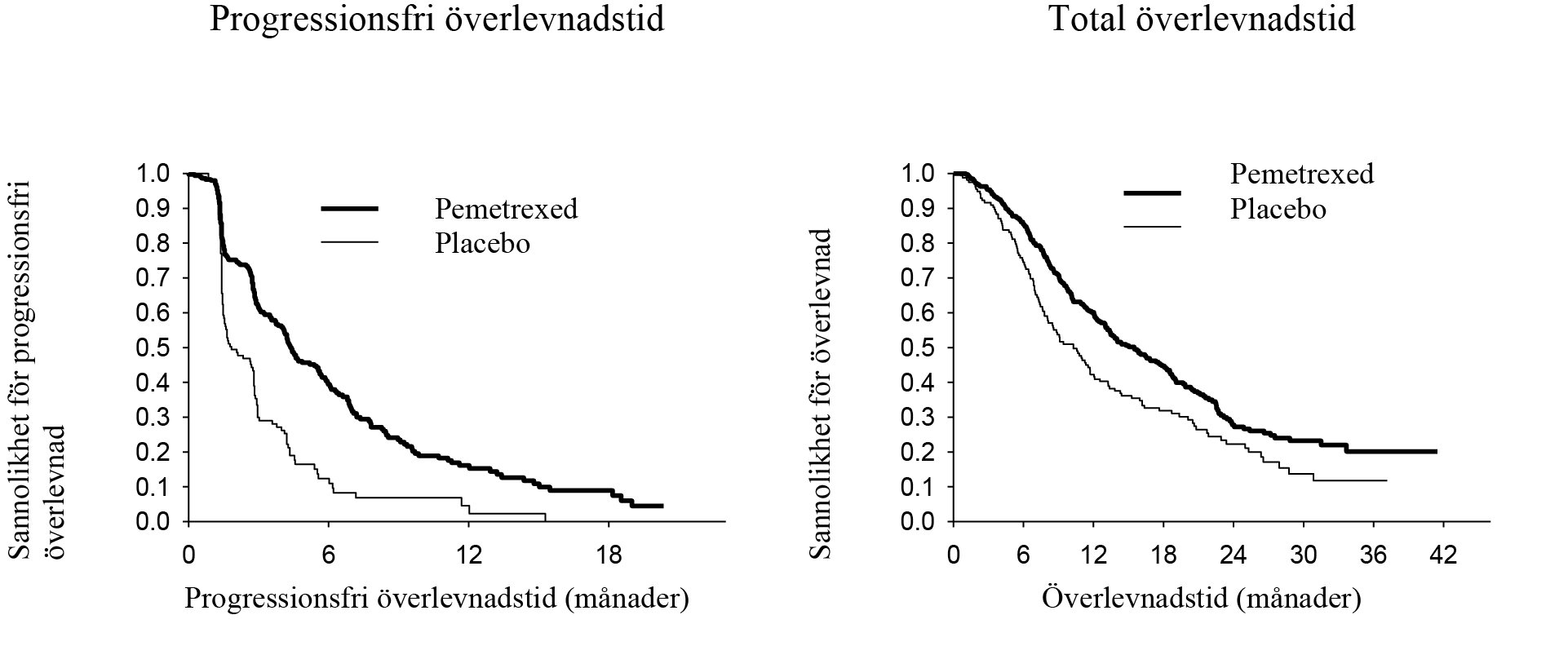 Överlevnad