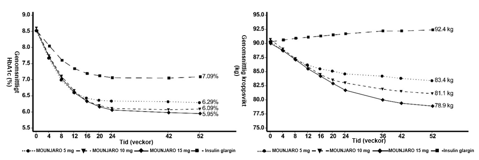 Figur 4. Genomsnittligt HbA1c (%) och genomsnittlig kroppsvikt (kg) från studiestart till vecka 52