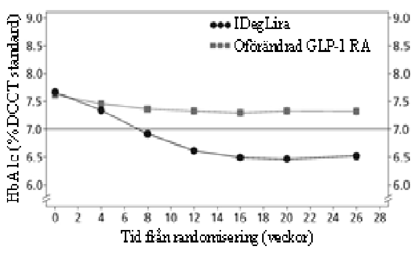 Genomsnittligt HbA1c per beh.vecka hos dåligt kontrollerade DM2 med GLP-1 beh.