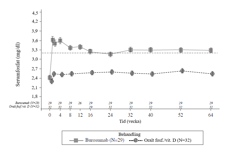 Figur 2 - Serumfosfatkoncentration och förändring från baslinjen