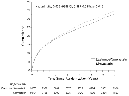 Effekt av ezetimib/simvastatin på det primära sammansatta effektmåttet kardiovaskulär död, allvarlig kardiovaskulär händelse eller icke fatal stroke