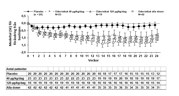 Figur 2:	Medeltal (±SE) för förändring från baslinjen vid svårighetsgradspoäng för klåda över tid