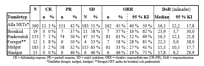 Tabell 9&#9;Bästa respons, ORR och DoR observerade i fas I/II-studien Erasmus av holländska patienter med GEP och bronkial-NET – (FAS, N=360)