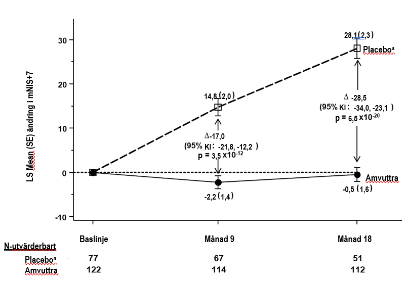 Förändring från baslinjen i mNIS+7 (månad 9 och månad 18)