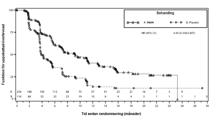 Figur 4:&#9;Progressionsfri överlevnad i den totala icke gBRCAmut-kohorten baserat på IRC-bedömning – NOVA (ITT)