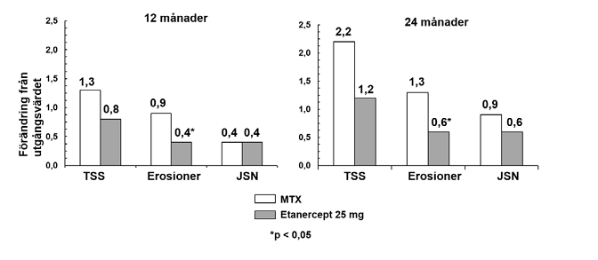 Jämförelse av etanercept vs metotrexat