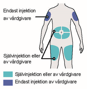 Välj ett injektionsställe