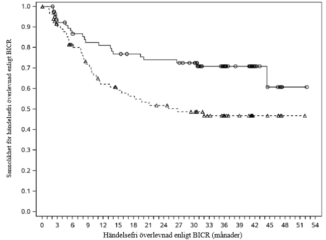 Kaplan-Meier-kurvor för händelsefri överlevnad hos patienter med tumöruttryck av PD L1 ≥ 1 % och sjukdomsstadium II–IIIA (CA209816)