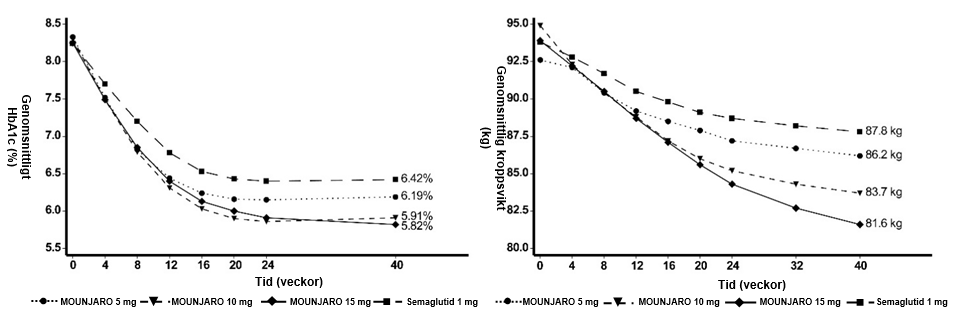 Figur 2. Genomsnittligt HbA1c (%) och genomsnittlig kroppsvikt (kg) frånstudiestart till vecka 40