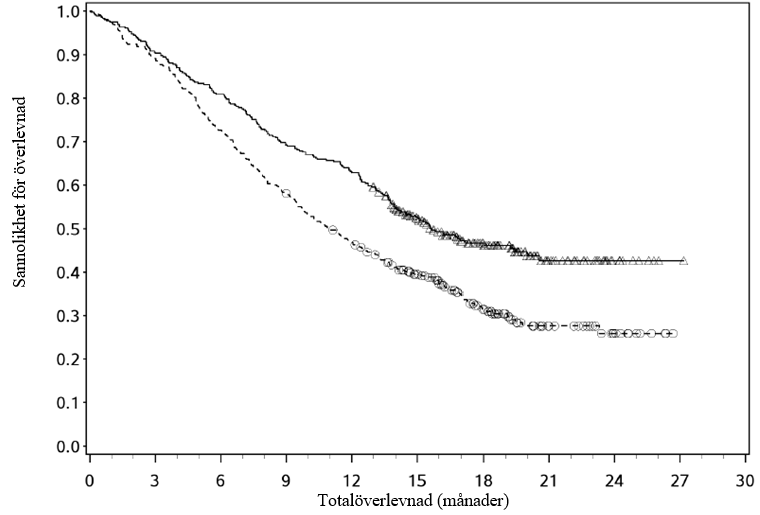 Figur 9: Kaplan-Meier-kurvor för totalöverlevnad (CA2099LA)