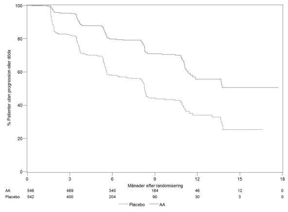 Figur 3:	Kaplan Meier kurvor med progressionsfri överlevnad hos patienter behandlade med antingen abirateronacetat eller placebo i kombination med prednison eller prednisolon plus LHRH-analoger eller tidigare orkidektomi