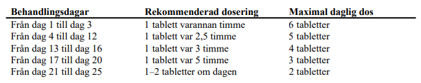 Schema med rekommenderad dosering